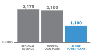 1,100 Carbon Dioxide